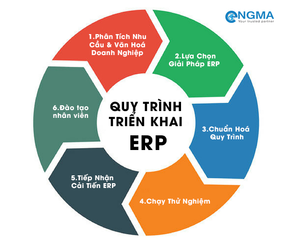 erp, phần mềm erp, quy trình triển khai phần mềm erp